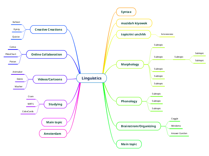 Linguistics - Mind Map